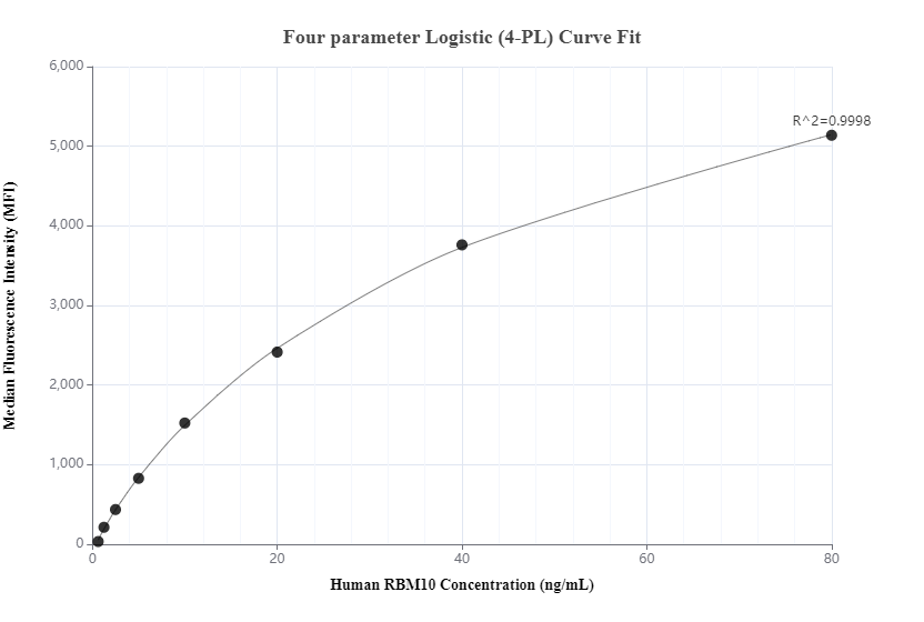 Cytometric bead array standard curve of MP01041-2